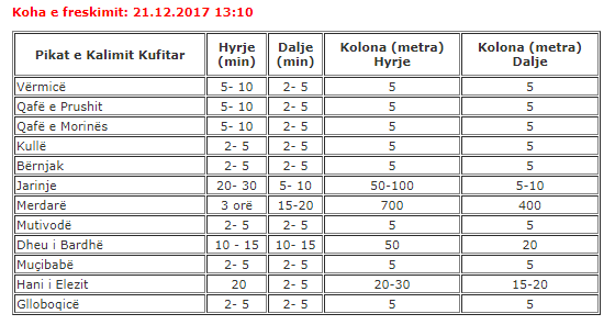 KTHEHEN KOLONAT NË MERDAR PRITJET DERI NË 3 ORË