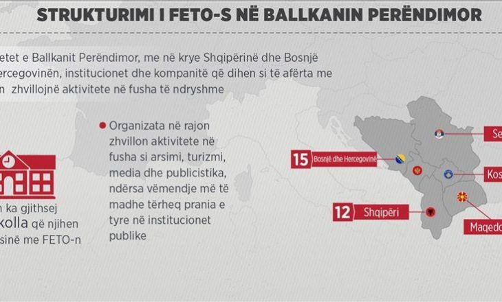 Ndikimi i FETO-së në Ballkanin Perëndimor