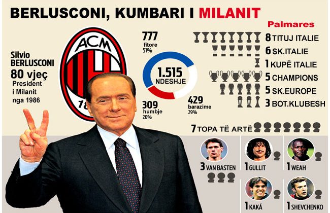 Infografiku/ Silvio Berlusconi, 80 vjet lavdi dhe polemika