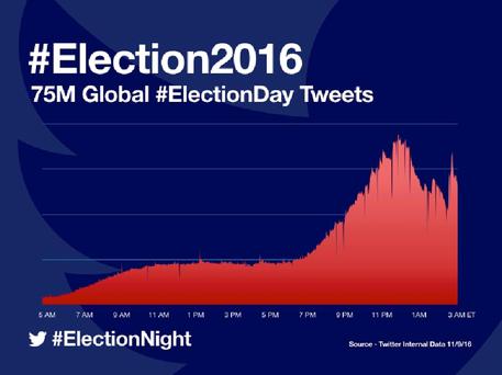 Rekord në Twitter, 75 milionë postime #Election2016