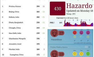 Prishtina sot ishte qyteti më i ndotur në botë