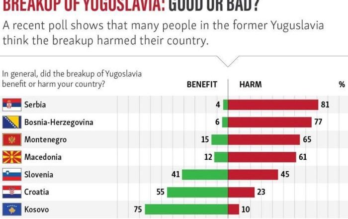 Kosova, vendi më anti-Jugosllavi në rajon