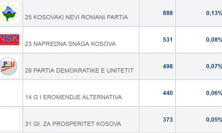 Pesë partitë më pak të votuara në zgjedhjet e 11 qershorit