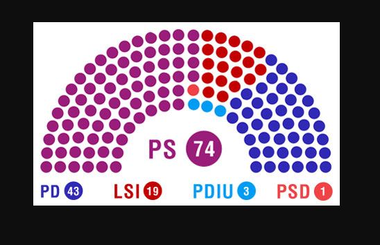 Ja kush do të jenë 140 deputetët e rinj në Kuvendin e Shqipërisë