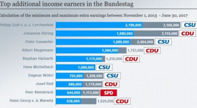 Sa paguhen deputetët e Parlamentit gjerman?