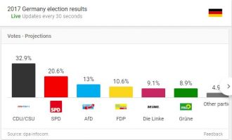 Partia kundër refugjatëve shënon rritje të befasishme në Gjermani