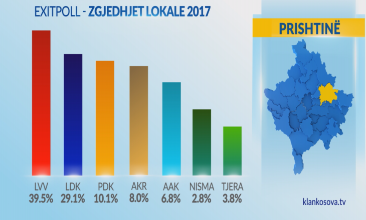 Exit Poll: VV partia e parë në Prishtinë, PDK përjeton debakël