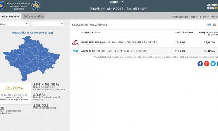 Numëron 96 për qind të votave në Ferizaj: Ky është rezultati