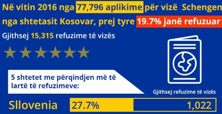 5 shtetet që refuzuan më së shumti viza për kosovarët në vitin 2016