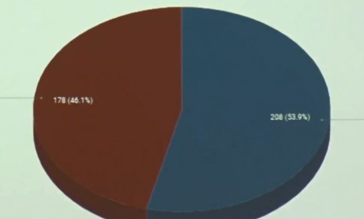 Me 30 për qind të votave të numëruara, garë e ngushtë në Istog