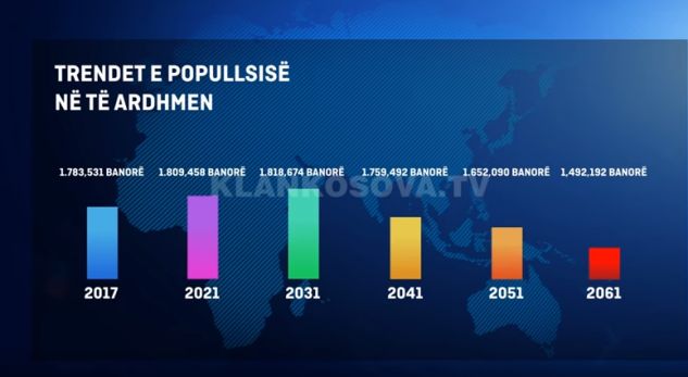 Sa milionë banorë pritet të ketë Kosova në vitin 2061?