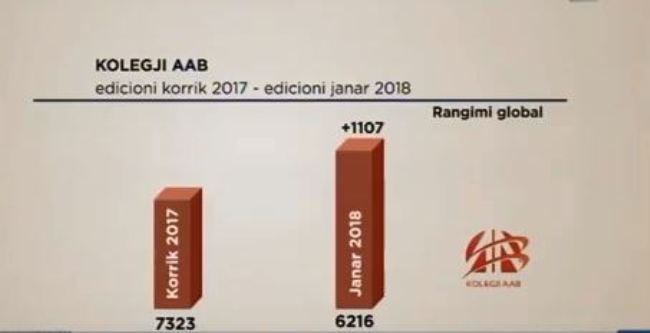 UP dhe AAB, dy institucionet më të mira të arsimit të lartë në Kosovë