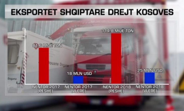 Efekti i taksës ndaj Serbisë, rriten mbi 40% importet nga Shqipëria