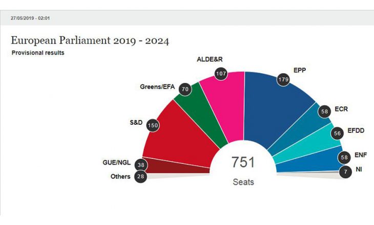 Zgjedhjet për PE, blloqet e mëdha humbin terren, pritet koalicion i gjerë