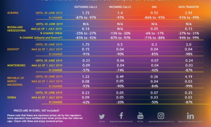 Nga sot, telefonatat mes shteteve të Ballkanit shumë më të lira – Mësoni çmimet e Kosovës