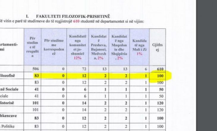 73 vende mbesin të lira për studentë në Fakultetin Filozofik në UP