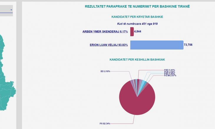 Këto janë votat për secilin kandidat për kryetar bashkie në zgjedhjet lokale në Shqipëri