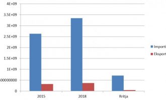 Kosova i vetmi vend me rritje të importit në krahasim me eksportin