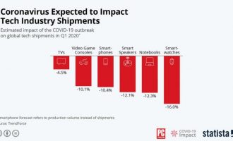 Si coronavirus ka dëmtuar industrinë e teknologjisë