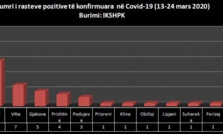 Grafika e personave të prekur me koronavirus nëpër komunat e Kosovës