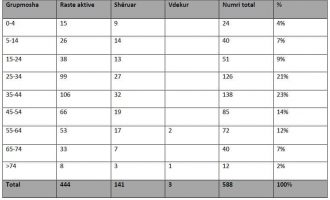 444 raste me COVID-19, vetëm në Prishtinë