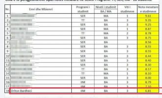 6.8 – nota mesatare e zëvendësministrit të Arsimit nga AAK?