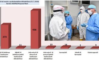 756 profesionistë shëndetësorë të prekur me Covid-19