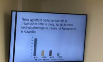 Sondazhi i publikuar nga VV: Nëse mbahen zgjedhjet Vetëvendosja fiton e vetme mbi 50%