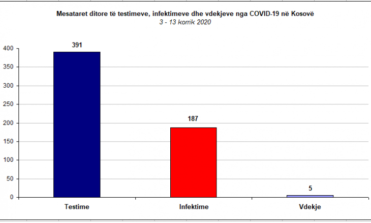 Analizë statistikore për COVID’19 – Përse po dallon Kosova nga rajoni?