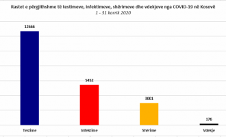 Çfarë ndodhi në korrik dhe ç’mund të presim në gusht? – Statistikat e Coronavirusit në Kosovë