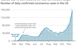 SHBA regjistron numër rekord vdekjesh nga Covid
