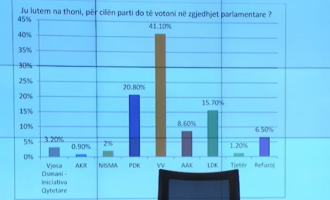 Sondazhi i ri për zgjedhjet: LVV 41.10% – PDK 20.80% – LDK 15.70%