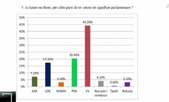 Sondazhi i ri i PIPOS: VV 43.8%, Nisma nuk e kalon pragun