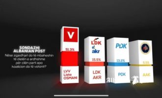 Sondazhi i Albanian Post: 51.3% fiton VV, LDK 15.5%, PDK 13.2%