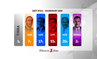 Publikohet EXIT-POLL’i i Albanian Post, Lëvizja Vetëvendosje e para me 53%