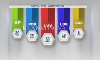 EXIT POLL-i i PIPOS: VV 41.8 %, PDK 16.5 %, LDK 15.2 %, AAK 7.2 %, Nisma 2.6 %