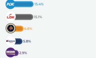 Exit Poll-i i Koha.net: VV merr mbi 50% të votave