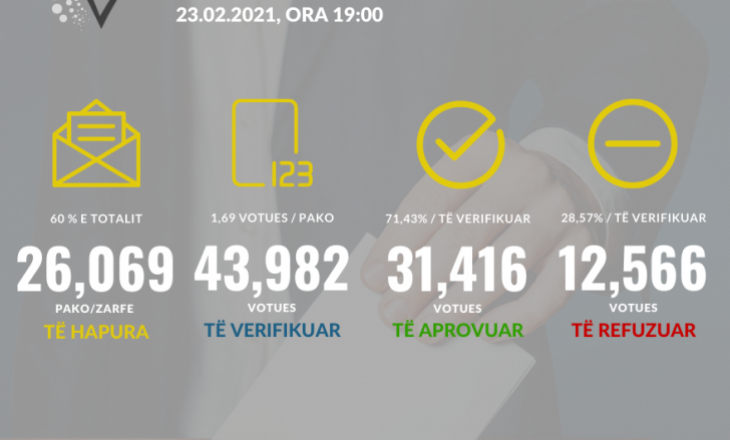 Janë refuzuar 12 mijë e 566 votues nga diaspora