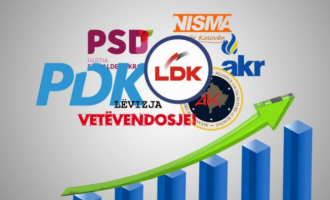 “Partitë shkelën masat kundër COVID-19 gjatë fushatës”