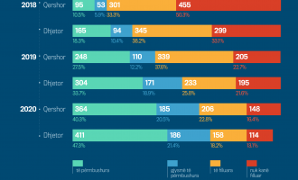 “Kryetarët e komunave nuk i kanë përmbushur as gjysmën e premtimeve”