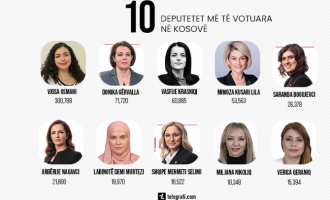 New York Times me artikull për Kosovën: Në një vend dominuar nga ish-rebelë, gratë gjejnë fuqinë në kutitë e votimit