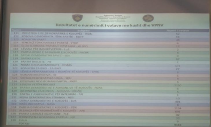 Rezultati i deritanishëm nga numrimi i votave me kusht dhe personave me nevoja të veçanta