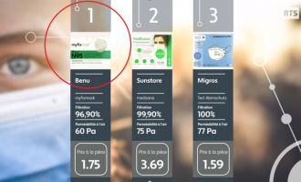 Laboratori zviceran shpall maskat me origjinë kosovare si më të mirat në gjithë shtetin
