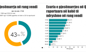 KQZ publikon të dhënat e pjesëmarrjes në votime deri në orën 17:00