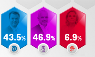 Rezultatet e EXIT POLL-it të Albanian Post për qarqet