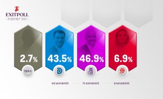 Publikohet EXIT POLL-i i Albanian Post, PS e para me 46.9%, PD shumë afër