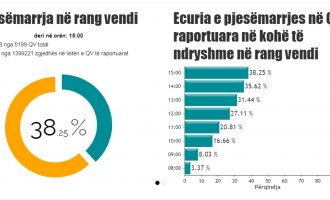 Pjesëmarrja e votuesve në Shqipëri arrin në 38.25%