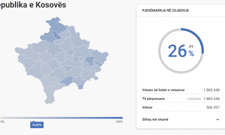 Komunat me shumicë serbe vazhdojnë të prijnë me përqindje, pasohen nga Kamenica, Skenderaj e Prishtina